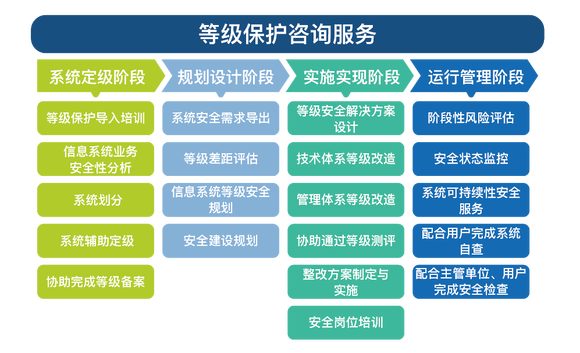 網(wǎng)絡(luò)安全等級保護(hù)咨詢師、測評師與安全咨詢服務(wù)解析